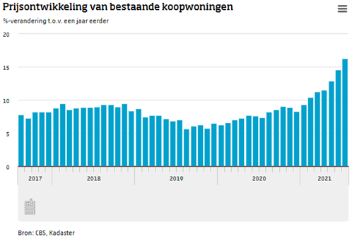 Krapte op de woningmarkt en het effect hiervan op huizenprijzen